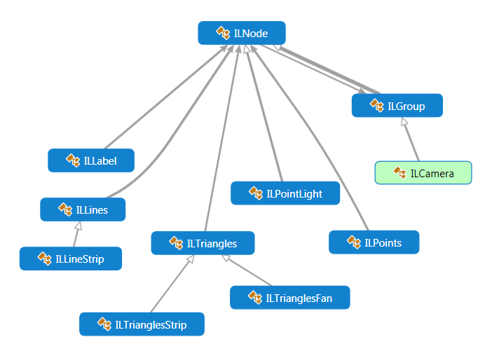 Node Class Hierarchy ILNumerics