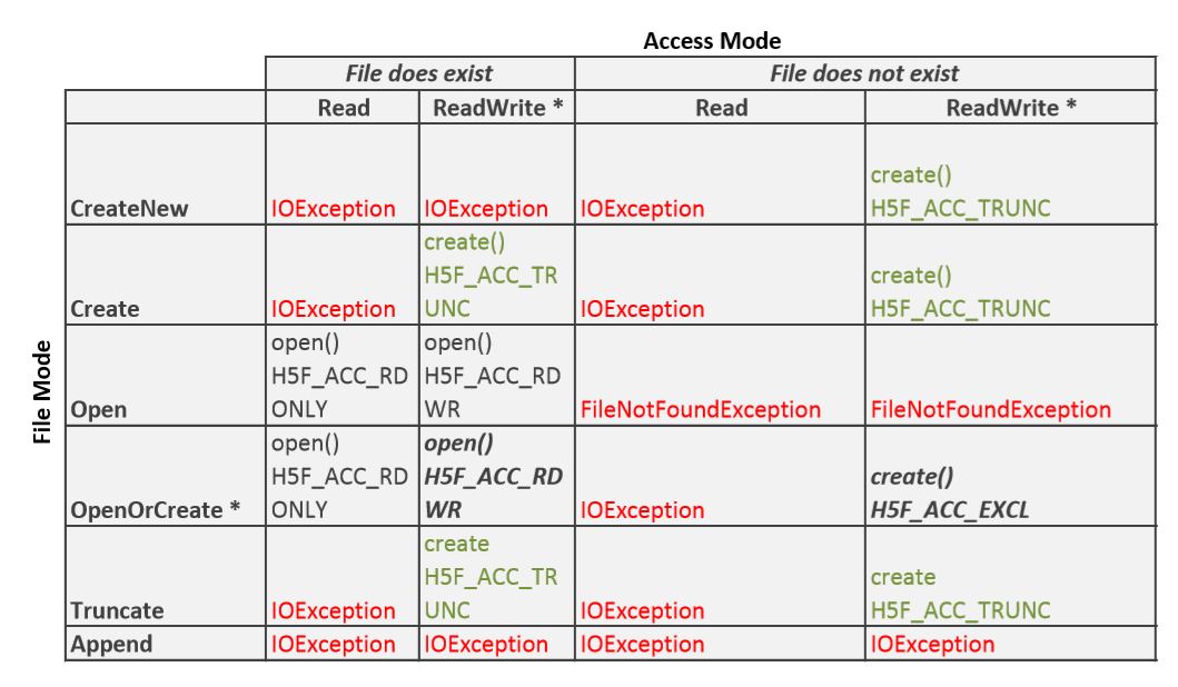 HDF5 File Access Compatibility Table ILNumerics