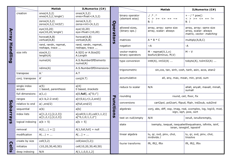 ILNumerics for Matlab Users