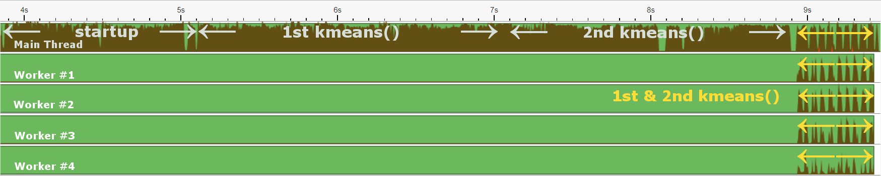 CPU utilization by kmeans, non-optimized and optimized version by ILNunmerics Accelerator 